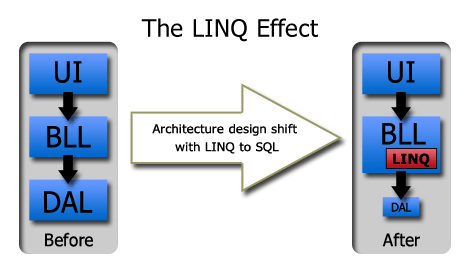 UI, BLL and DAL new architecture with LINQ to SQL