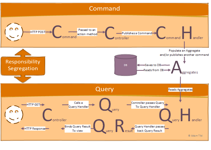 ASP.NET MVC with CQRS
